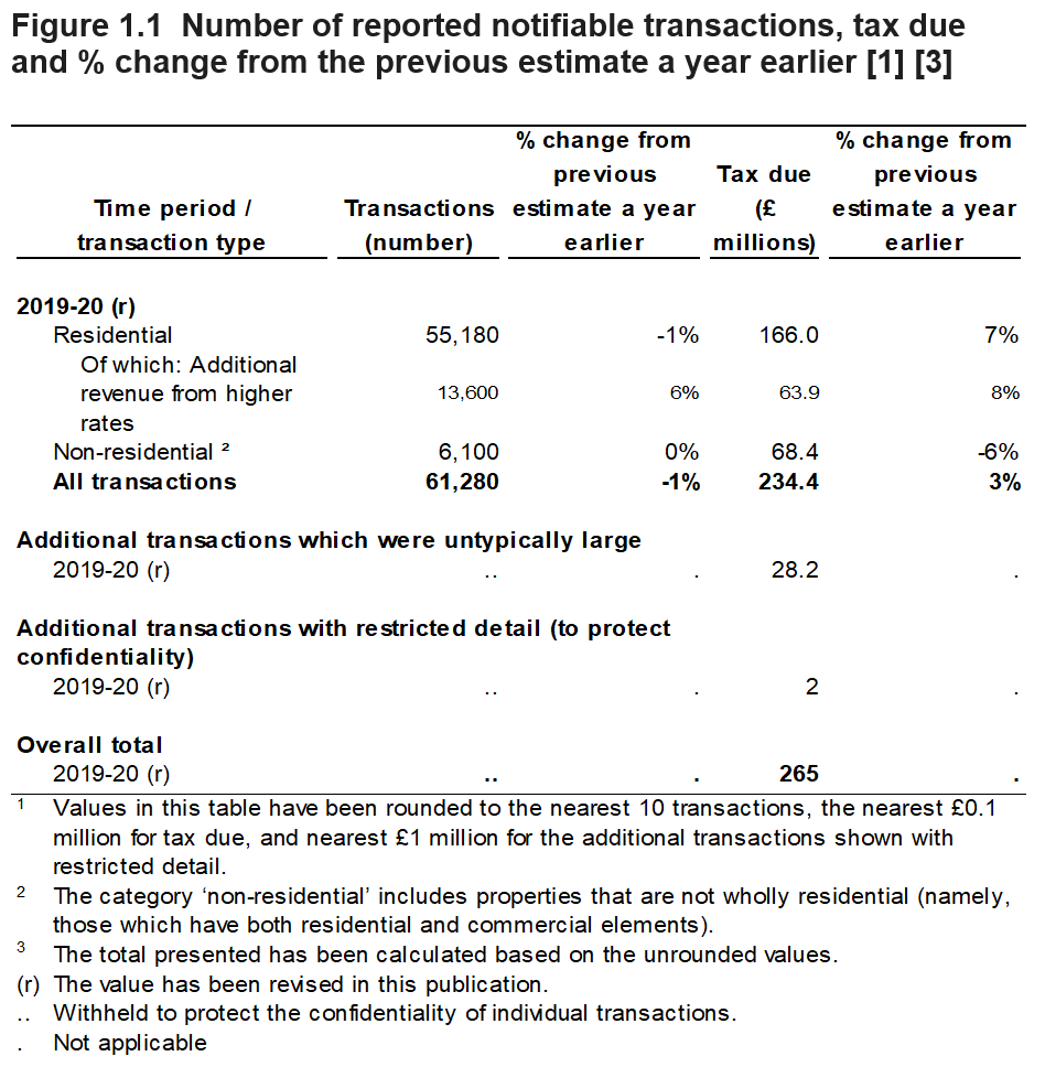 Figure 1.1 shows the number of reported notifiable transactions, tax due and % change from the previous estimate a year earlier. These values are shown for April 2019 to March 2020, with a breakdown by type of transaction. 