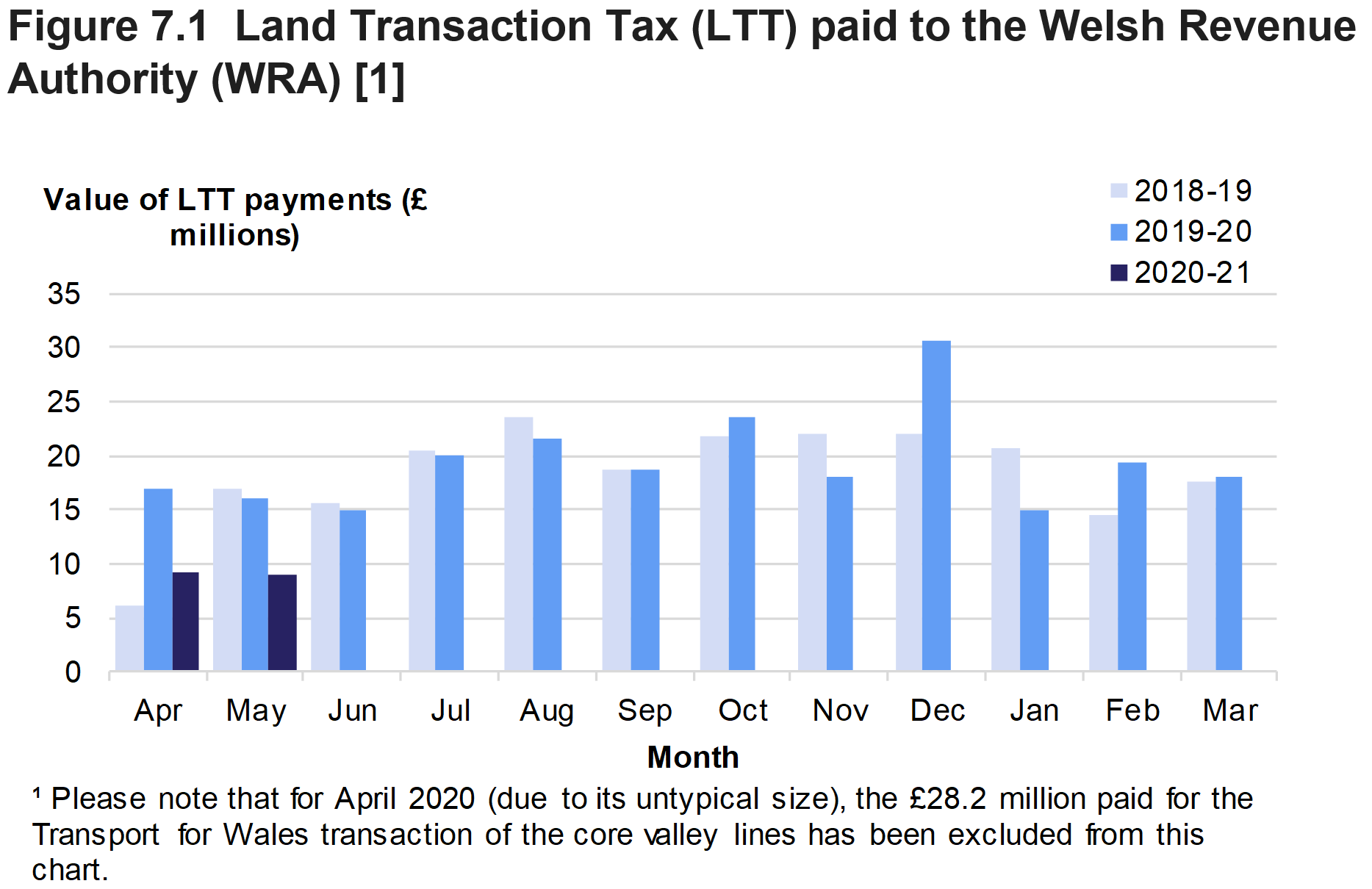 Figure 7.1 shows the monthly amounts of Land Transaction Tax paid to the Welsh Revenue Authority, for April 2018 to May 2020.