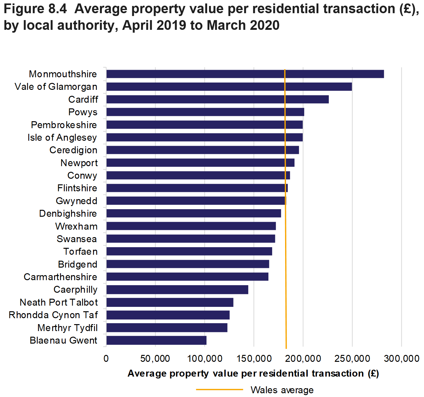 Figure 8.4 shows the average property value per residential transaction, for all local authorities and a Wales average, April 2019 to March 2020.