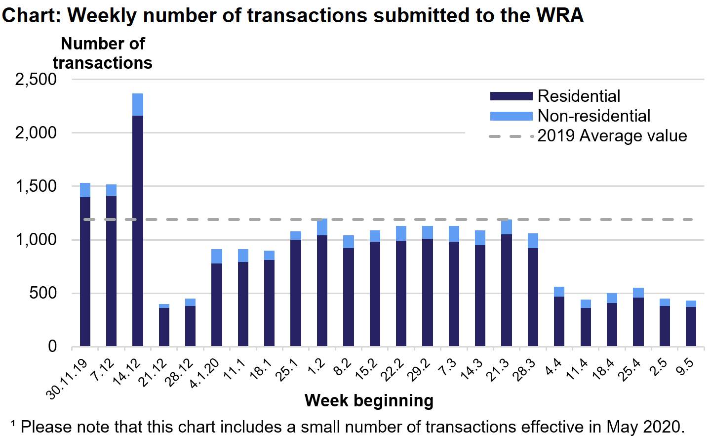 The chart shows the number of residential and non-residential transactions submitted to the WRA each week from December 2019 to May 2020. Please note that this chart includes a small number of transactions effective in May 2020.