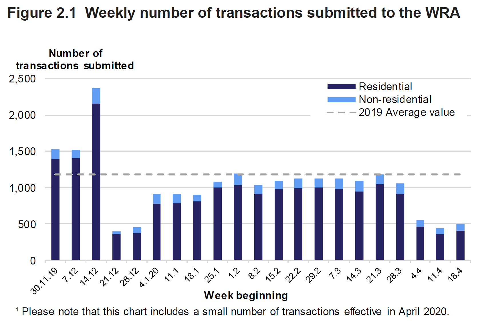 Figure 2.1 shows the number of residential and non-residential transactions submitted to the WRA each week from December 2019 to April 2020. Please note that this chart includes a small number of transactions effective in April 2020.