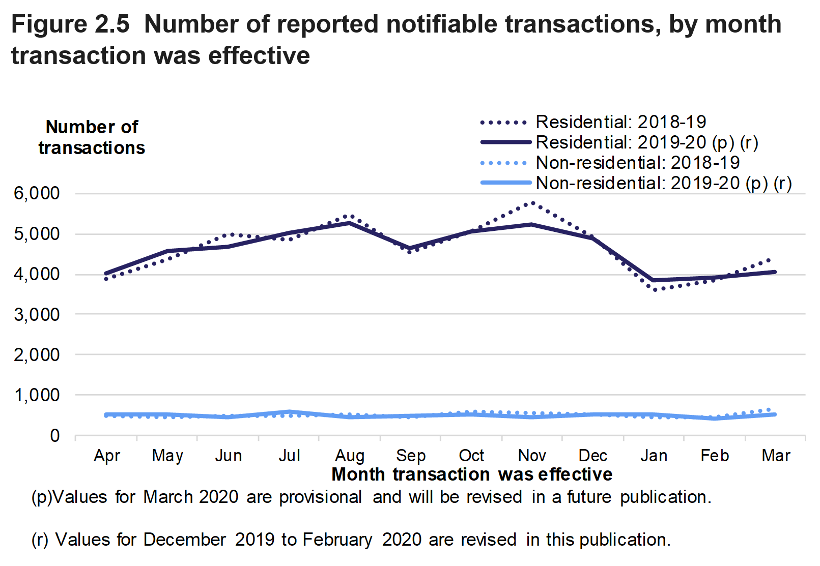 Figure 2.5 shows the monthly numbers of reported notifiable transactions from April 2018 to March 2020, for residential and non-residential transactions.