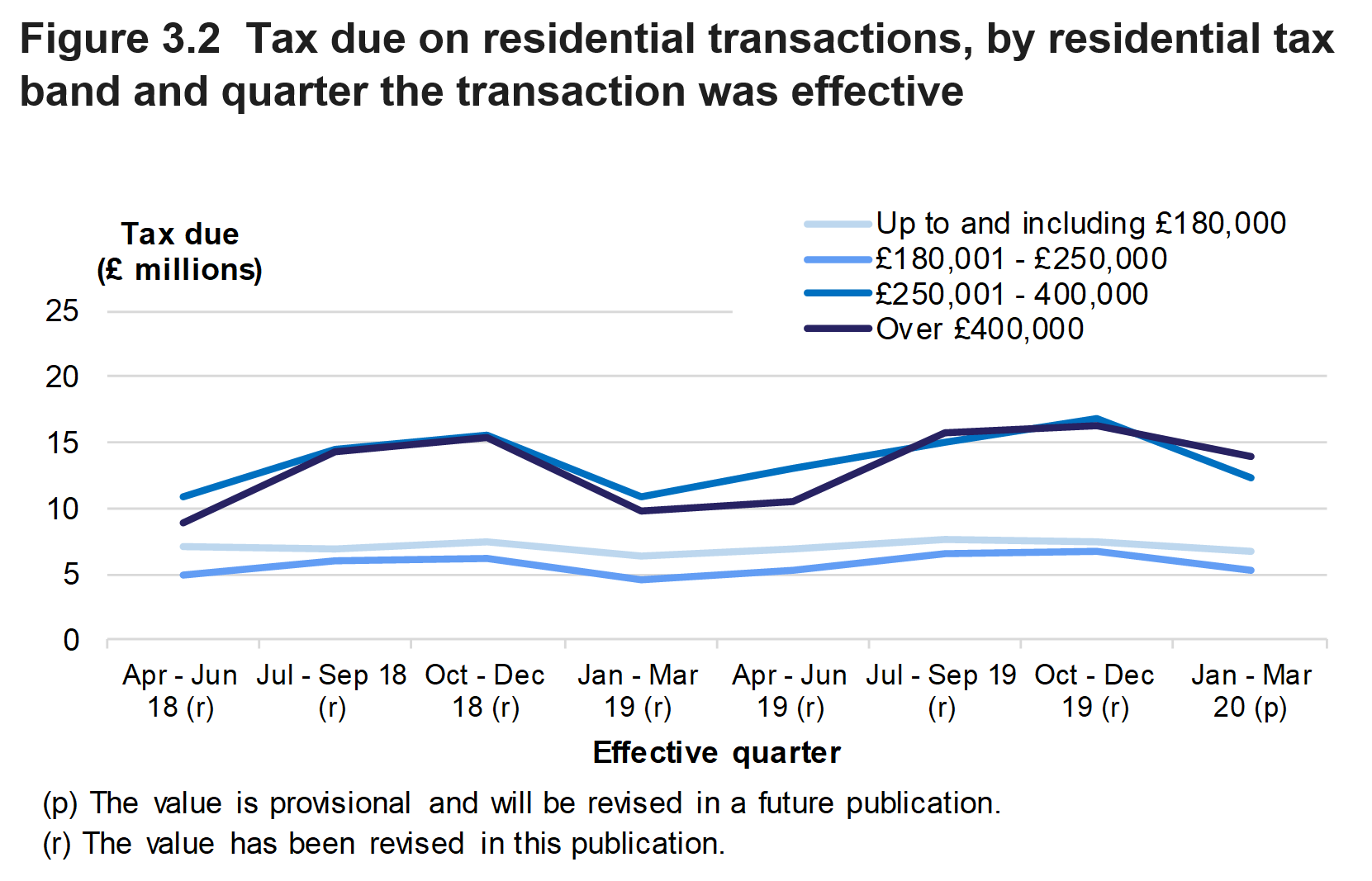 Figure 3.2 shows the tax due on residential transactions, by residential tax band and the quarter the transaction was effective.