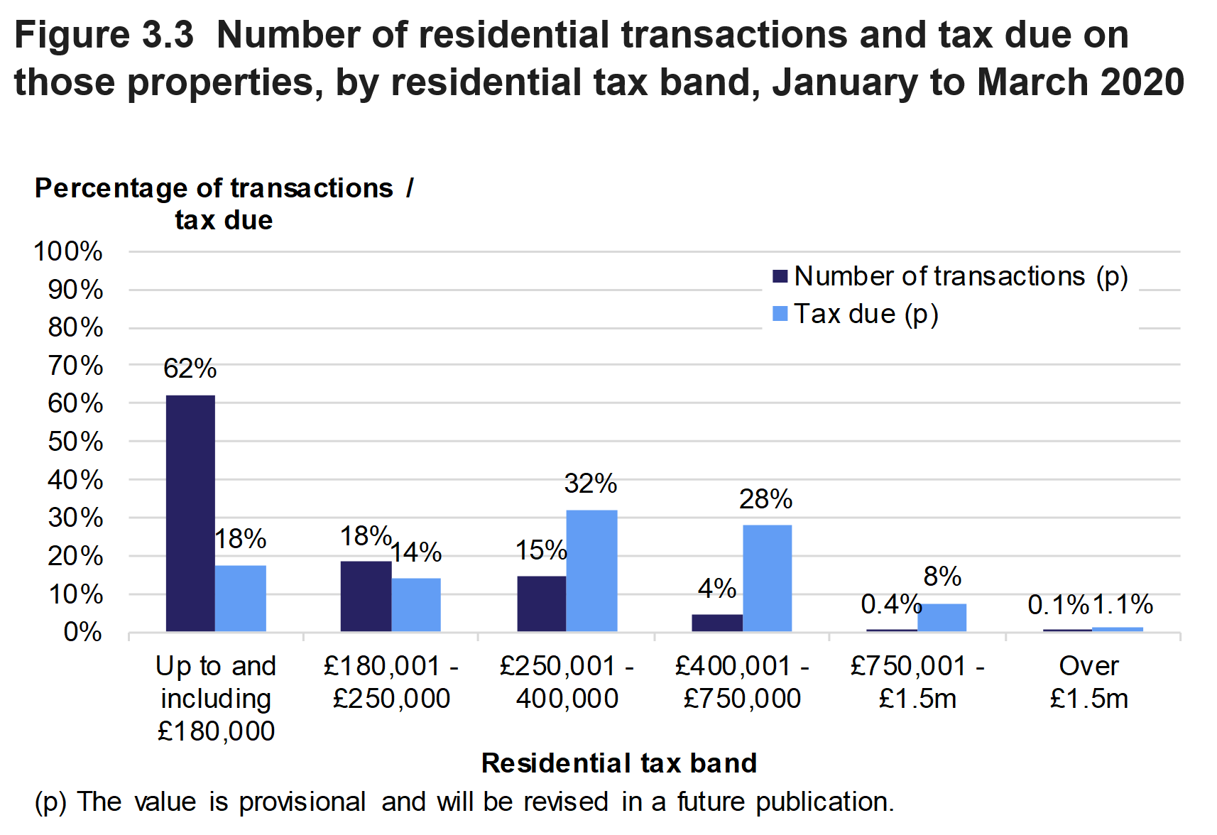Figure 3.3 shows the number of residential transactions and amount of tax due, by residential tax band. Data is presented as the percentage of transactions or tax due and relates to transactions effective in January to March 2020.