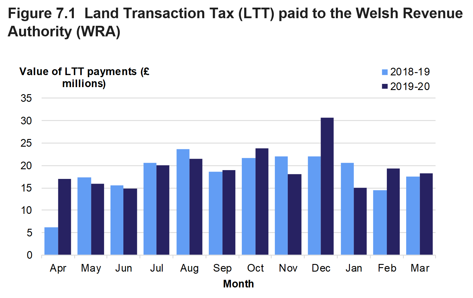 Figure 7.1 shows the monthly amounts of Land Transaction Tax paid to the Welsh Revenue Authority, for April 2018 to March 2020.