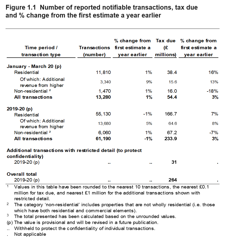 Figure 1.1 shows the number of reported notifiable transactions, tax due and % change from the first estimate a year earlier. These values are shown for January to March 2020, and April 2019 to March 2020, with a breakdown by type of transaction.