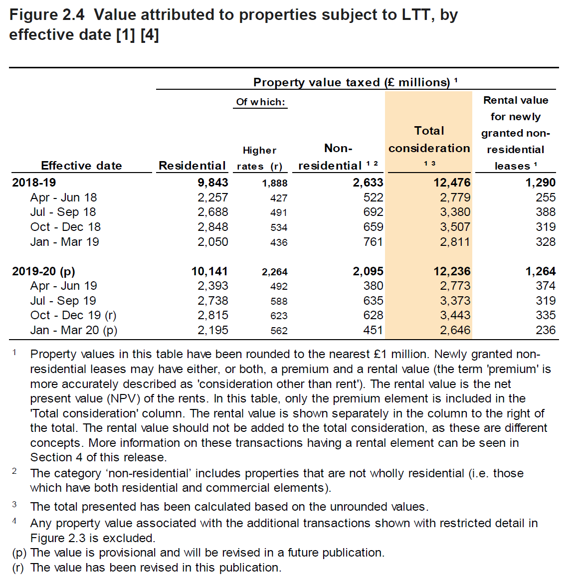 Figure 2.4 shows the value of properties subject to LTT, by the quarter and year in which the transactions were effective. Figure 2.4 also shows a breakdown for residential and non-residential transactions, and separate figures for the rental value of newly granted non-residential leases.