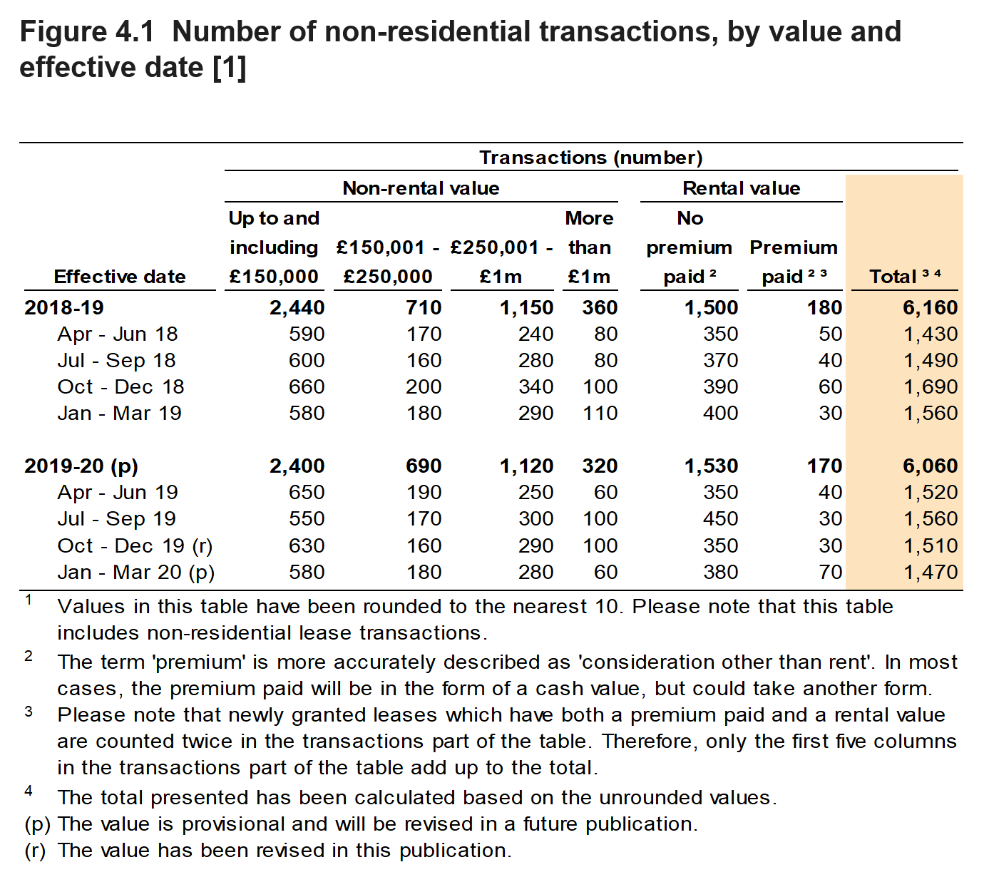 Figure 4.1 shows the number of non-residential transactions by value of the property. Data is shown for the year and quarter in which the transaction was effective.