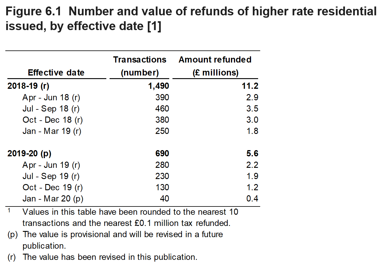 Figure 6.1 shows the number and value of refunds of higher rate residential issued, by quarter and year in which the original transaction was effective.