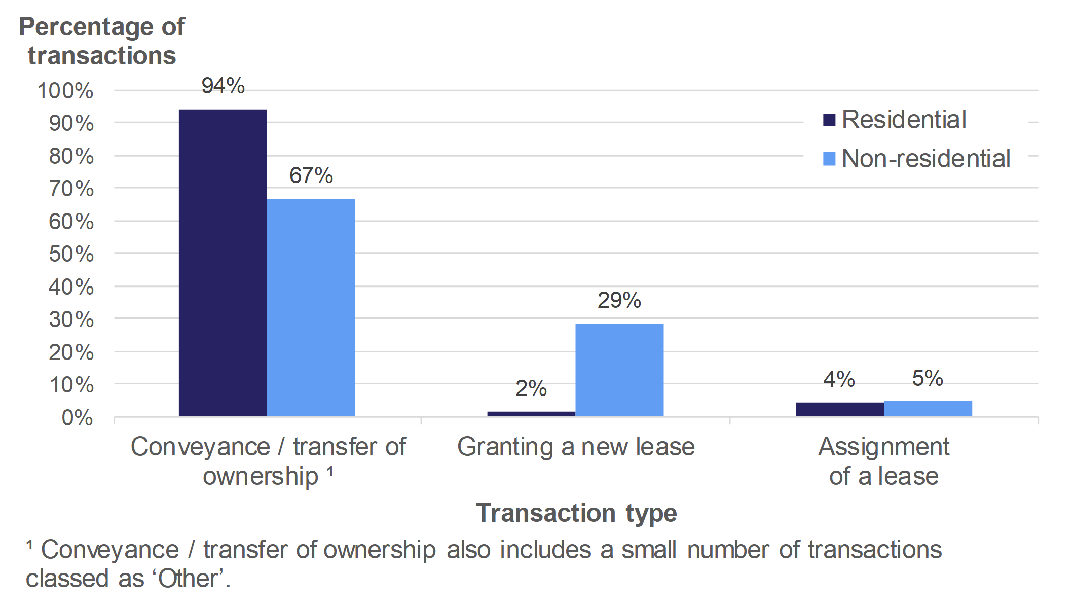 Figure 2.6 shows the percentage of transactions involving conveyance / transfer of ownership, granting of a new lease or assignment of a lease. Separate percentages are given for residential and non-residential transactions.