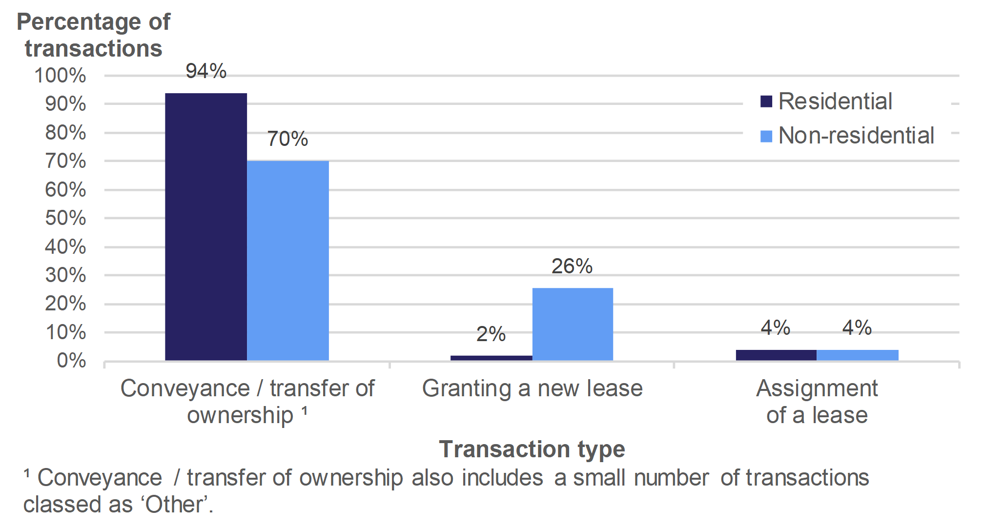 Figure 2.6 shows the percentage of transactions involving conveyance / transfer of ownership, granting of a new lease or assignment of a lease, for April to June 2019. Separate percentages are given for residential and non-residential transactions.