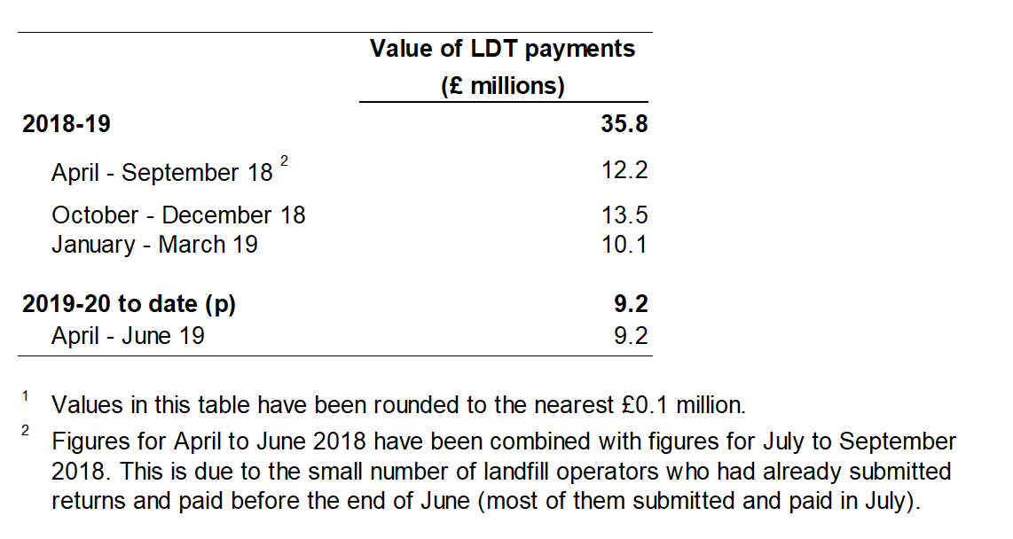 Table 2 shows the value of Landfill Disposals Tax payments made to the WRA, by quarter.
