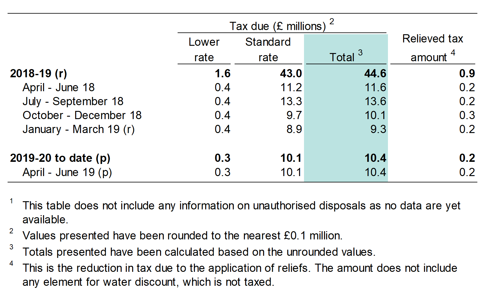 Table 1b shows the tax due on waste disposed to landfill, by tax rate and by quarter.