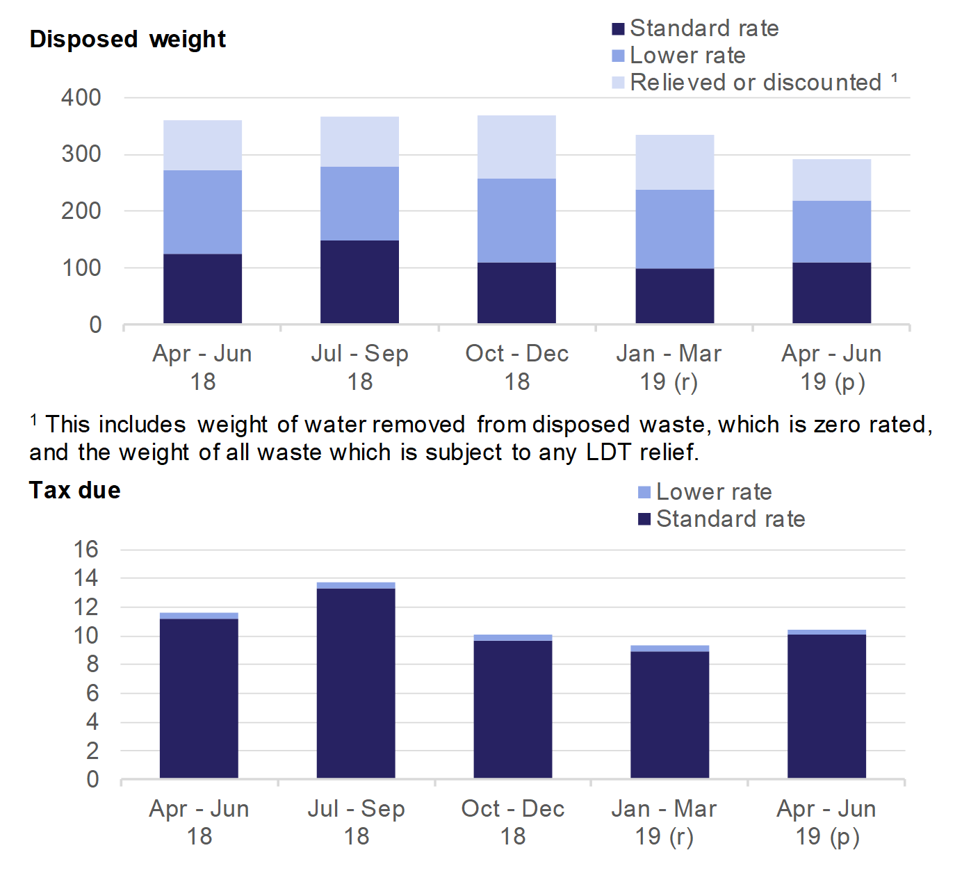 Chart 1 shows the weight of and tax due on waste disposed to landfill, by quarter.