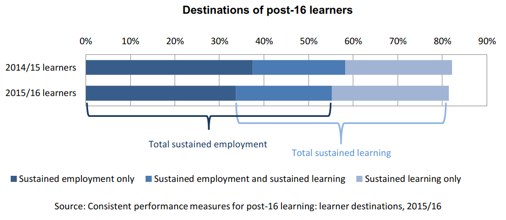 The chart shows the sustained positive destination rates for 2014/15 and 2015/16 post-16 learners, broken down into sustained employment only, sustained employment and sustained learning and sustained learning only. The chart shows the sustained positive destination rate is lower for 2015/16 learners than 2014/15 learners.