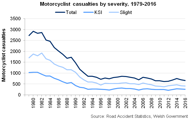 The total number of motorcyclist casualties on Welsh roads declined in 2016.