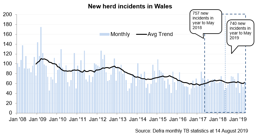 Chart showing the trend in new herd incidents in Wales since 2008. There were 740 new incidents in the 12 months to May 2019, a decrease of 2% compared with the previous 12 months.