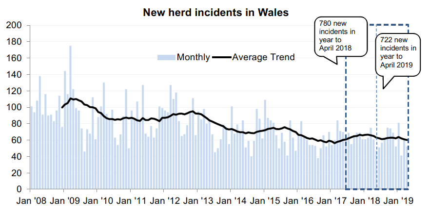 Chart showing the trend in new herd incidents in Wales since 2008. There were 722 new incidents in the 12 months to April 2019, a decrease of 7% compared with the previous 12 months.
