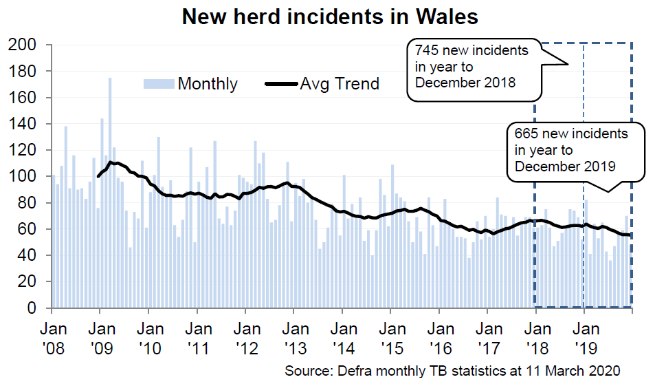 Chart showing the trend in new herd incidents in Wales since 2008. There were 665 new incidents in the 12 months to December 2019, a decrease of 11% compared with the previous 12 months.