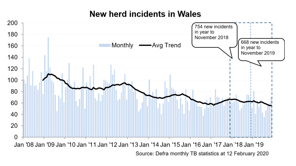 Chart showing the trend in new herd incidents in Wales since 2008. There were 668 new incidents in the 12 months to November 2019, a decrease of 11% compared with the previous 12 months.
