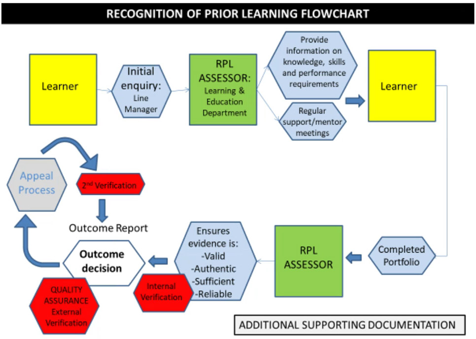Recognition of prior learning flowchart