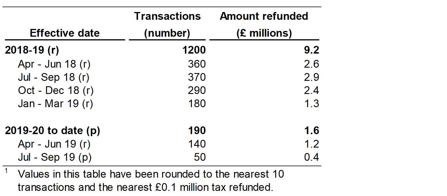 Figure 6.1 shows the number and value of refunds of higher rate residential issued, by quarter and year in which the original transaction was effective.