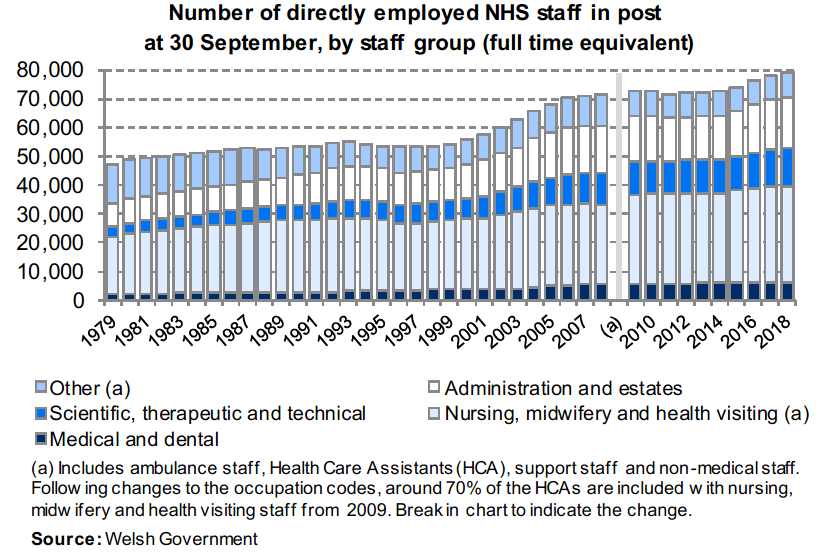 Chart showing the number of staff directly employed by the NHS in Wales each year between 1979 and 2018 broken down by staff group. The chart shows that since 1979 the number of full time equivalent staff has increased by 68.5% and 1.4% in the most recent year.