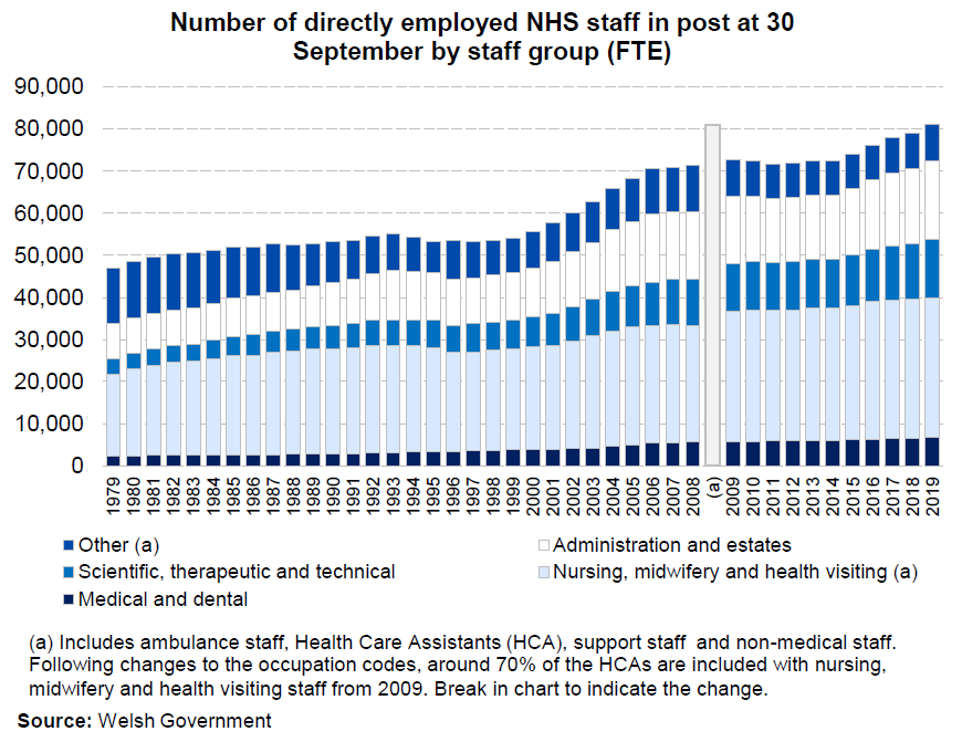 Chart showing the number of staff directly employed by the NHS in Wales each year between 1979 and 2019 broken down by staff group. The chart shows that since 1979 the number of full time equivalent staff has increased by 73% and 2.5% in the most recent year.