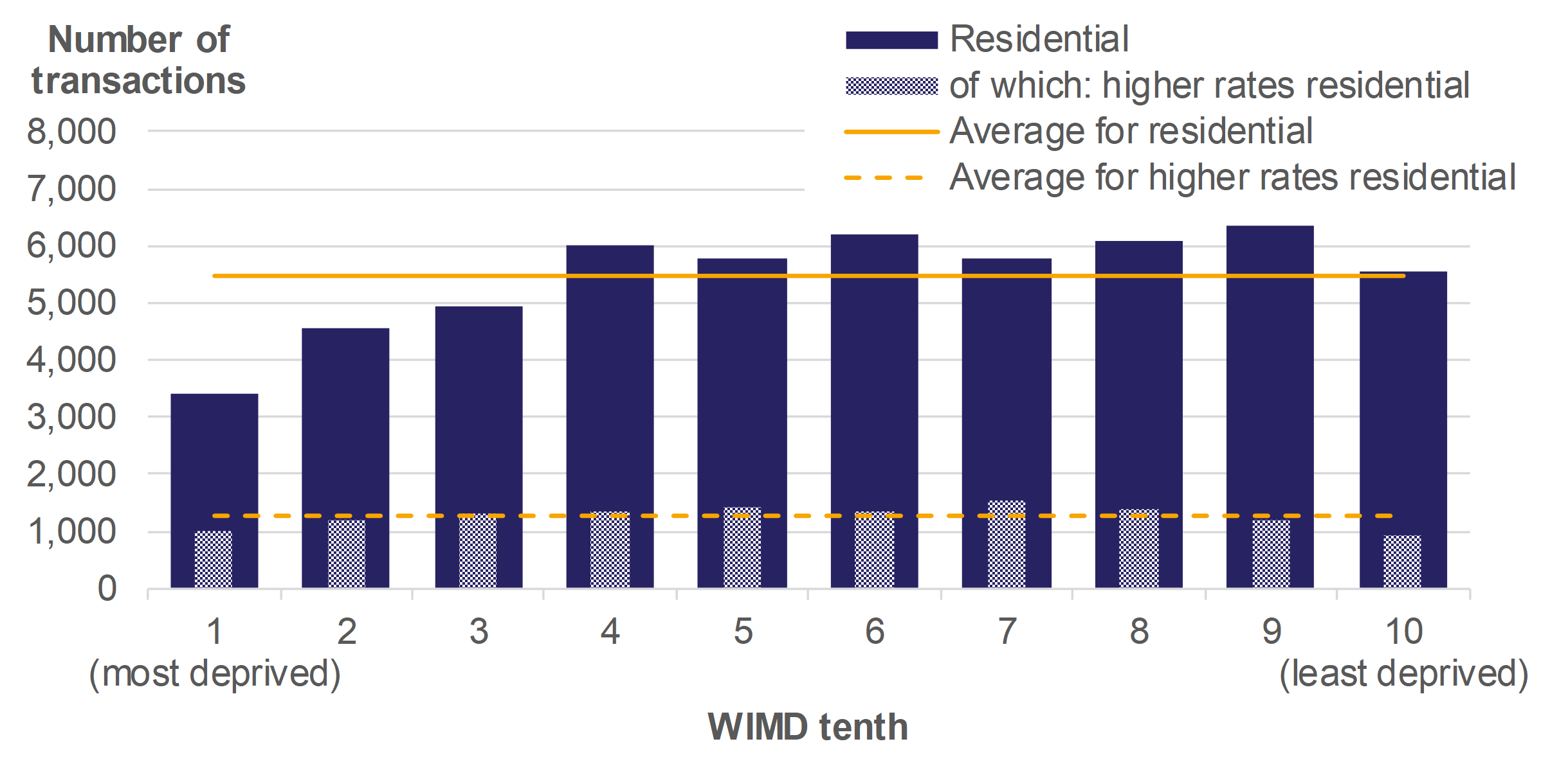 Figure 9.1 shows the number of residential transactions and at the higher rates, by WIMD tenths, for April 2018 to March 2019. Average values over all WIMD tenths are also presented.