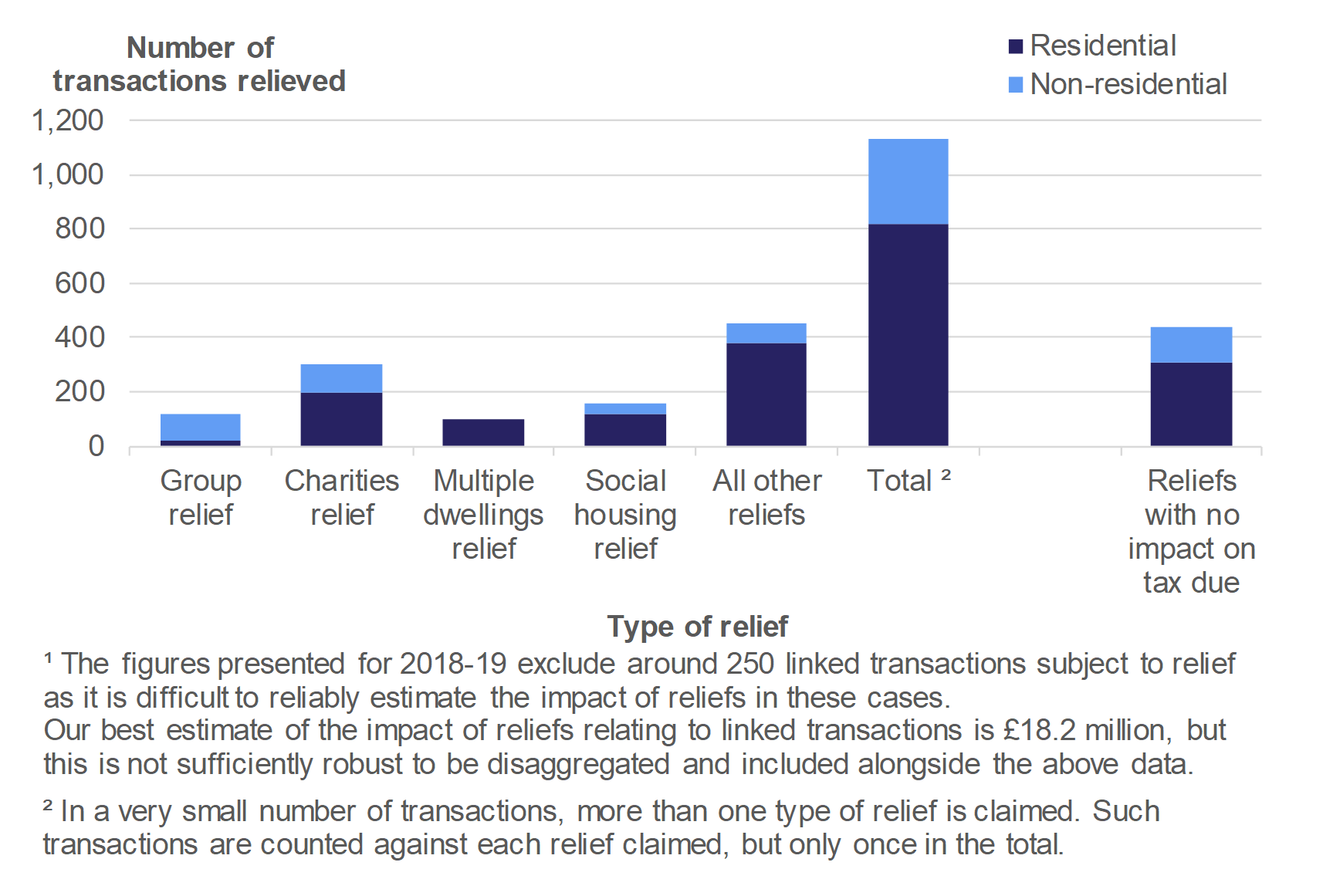 Figure 5.1 shows the number of reliefs applied to residential and non-residential transactions in April 2018 to March 2019, by type of relief. A separate figure is shown for the number of reliefs where the relief had no impact on the tax due.
