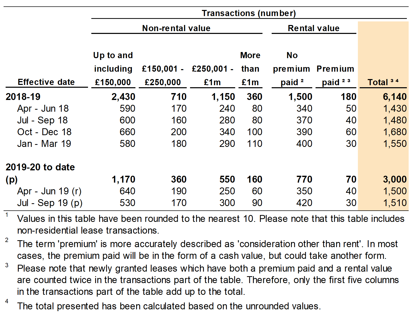 Figure 4.1 shows the number of non-residential transactions by value of the property. Data is shown for the year and quarter in which the transaction was effective.