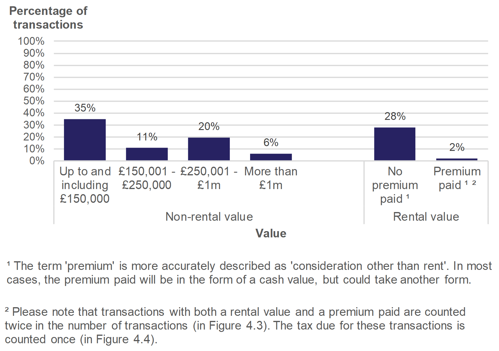 Figure 4.3 shows the number of non-residential transactions by value of the property. Data is presented as the percentage of transactions and relates to transactions effective in July to September 2019.