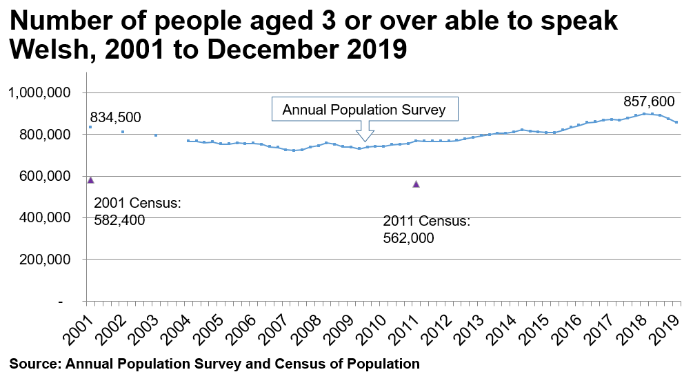 The chart shows the results of the APS from 2001 to the end of December 2019. In 2001 there were 834,500 Welsh speakers. The trend declines to 2007 and then increases again to 857,600 by the end of December 2019. The Census results for 2001 and 2011 are also plotted on the same for chart, to illustrate that the Census estimates for the number of welsh speakers are considerably lower - over 200,000 lower.