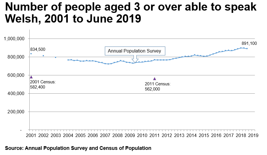 The chart shows the results of the APS from 2001 to the end of June 2019. In 2001 there were 834,500 Welsh speakers. The trend declines to 2007 and then increases again to 891,100 by the end of June 2019. The Census results for 2001 and 2011 are also plotted on the same for chart, to illustrate that the Census estimates for the number of welsh speakers are considerably lower - over 200,000 lower.