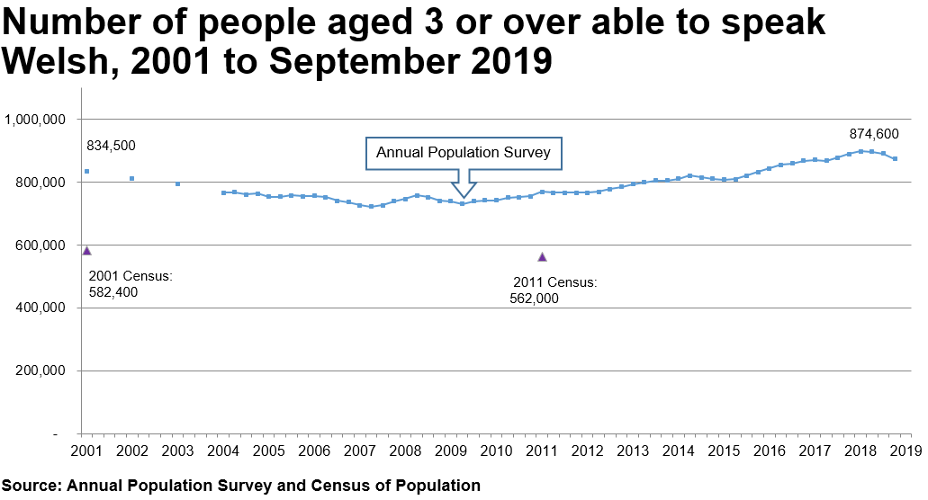 The chart shows the results of the APS from 2001 to the end of June 2019. In 2001 there were 834,500 Welsh speakers. The trend declines to 2007 and then increases again to 874,600 by the end of September 2019. The Census results for 2001 and 2011 are also plotted on the same for chart, to illustrate that the Census estimates for the number of welsh speakers are considerably lower - over 200,000 lower.
