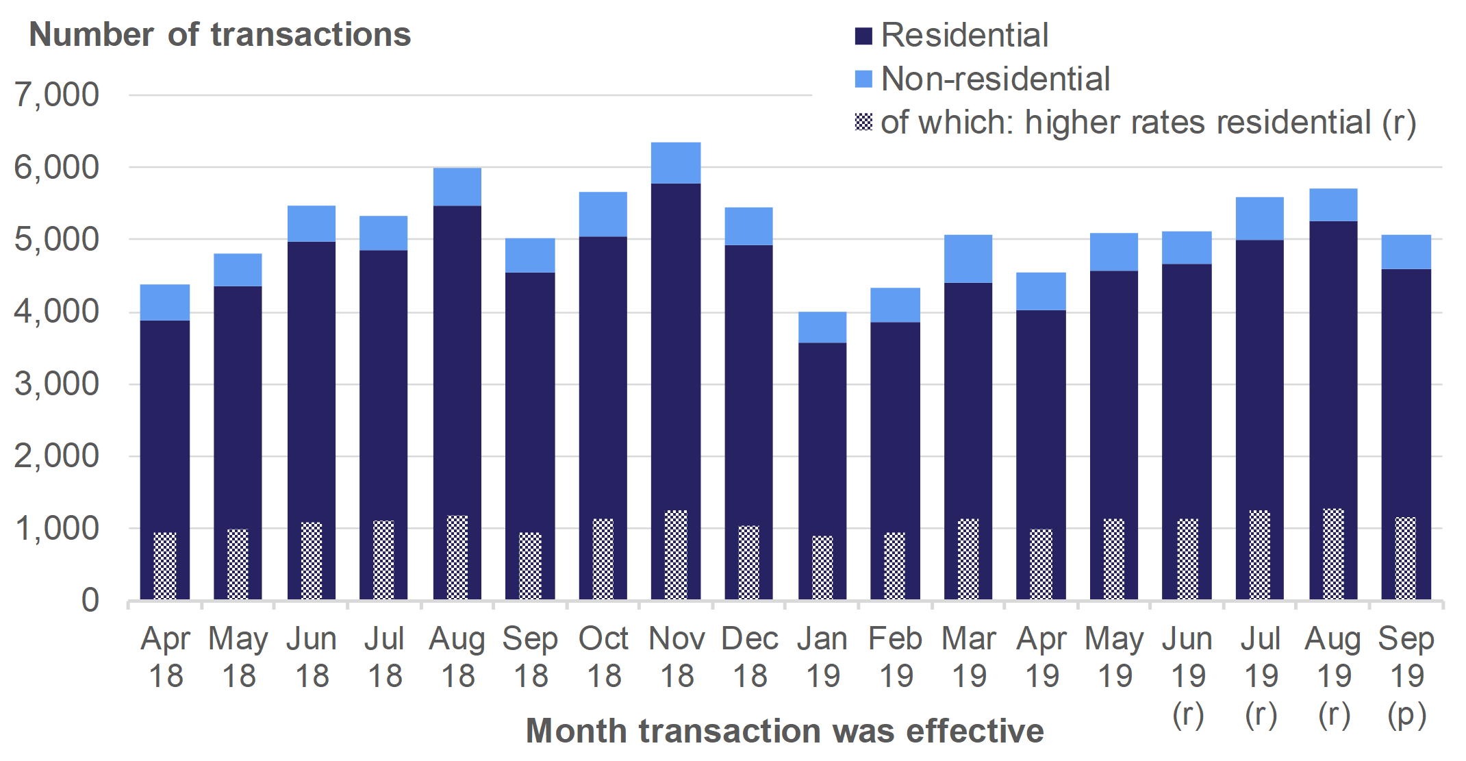 Figure 2.4 shows the monthly numbers of reported notifiable transactions from April 2018 to September 2019, for residential and non-residential transactions.
