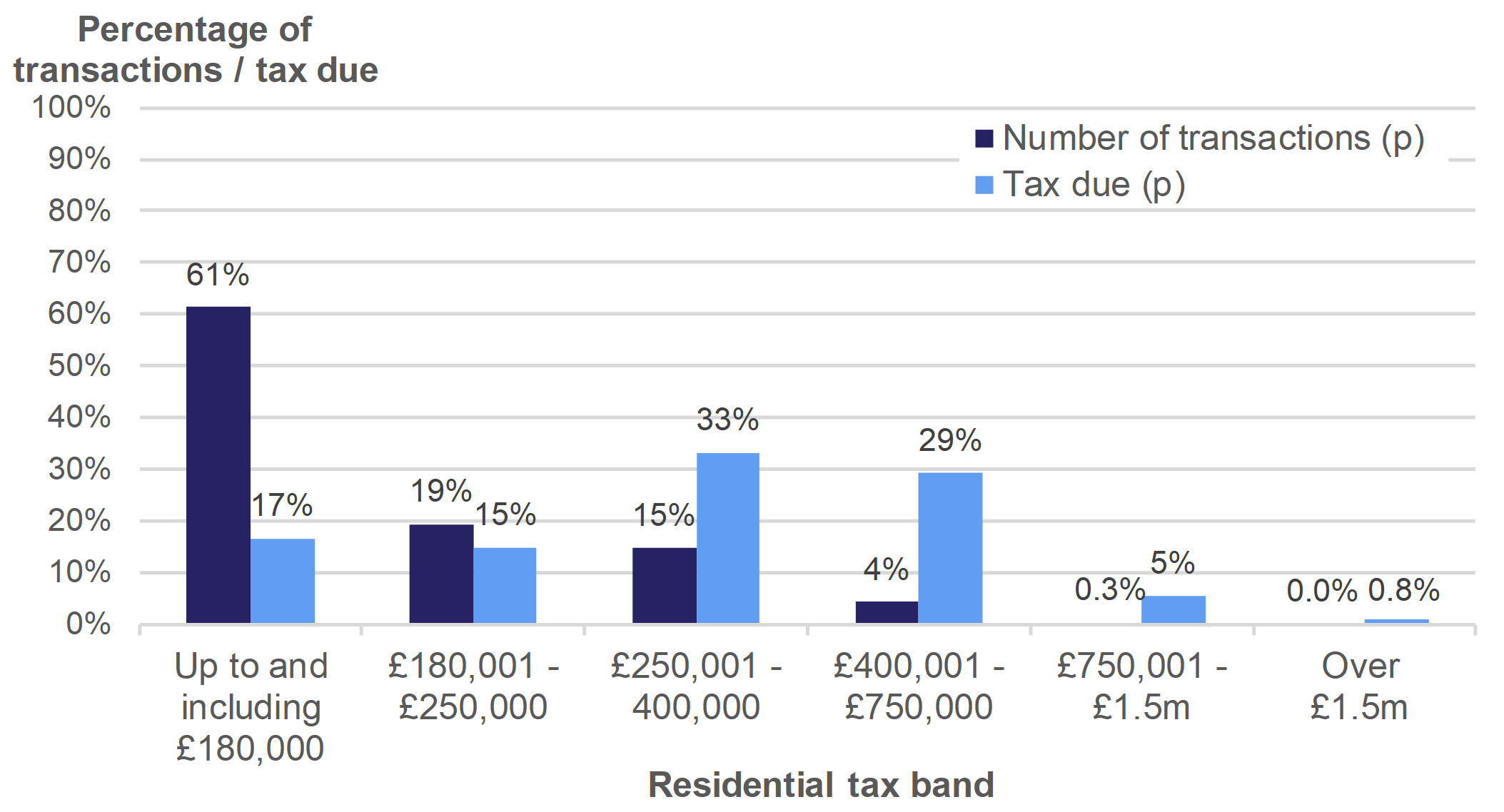Figure 3.3 shows the number of residential transactions and amount of tax due, by residential tax band. Data is presented as the percentage of transactions or tax due and relates to transactions effective in July to September 2019.