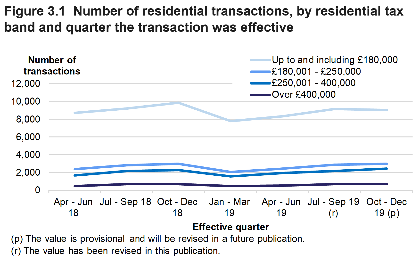 Figure 3.1 shows the number of residential transactions, by residential tax band and quarter the transaction was effective.