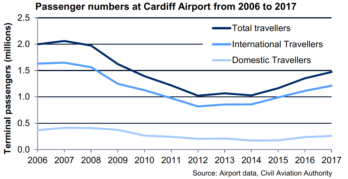Chart showing the number of travellers passing through Cardiff Airport from 2006 to 2017. The chart shows that the number of passenger journeys declined between 2007 and 2012, but have been increasing since 2014.