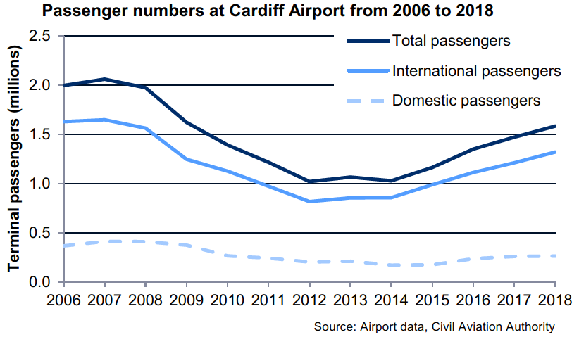 Chart showing the number of passengers passing through Cardiff Airport from 2006 to 2018. The chart shows that the number of passengers fell between 2007 and 2012, but has been increasing since 2014.