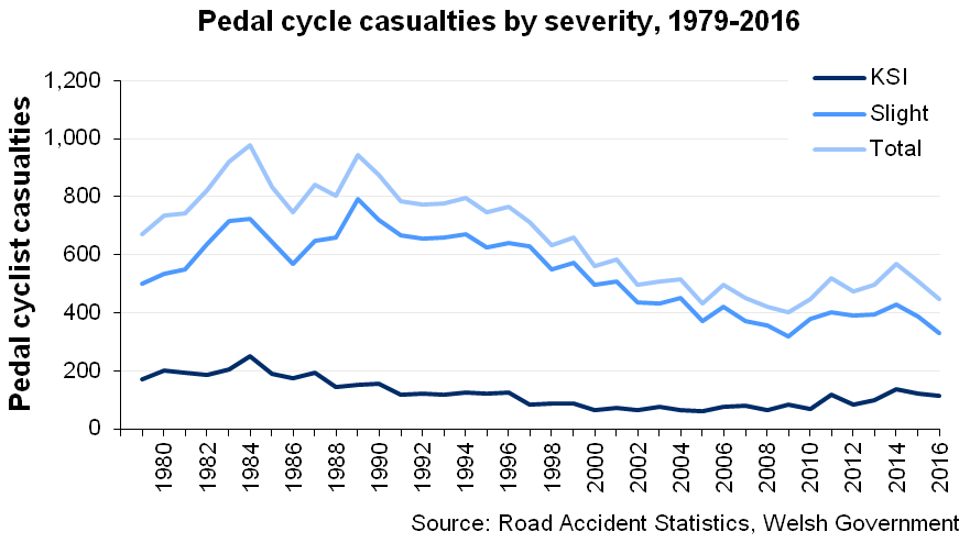 The total number of pedal cycle casualties on Welsh roads declined in 2016.