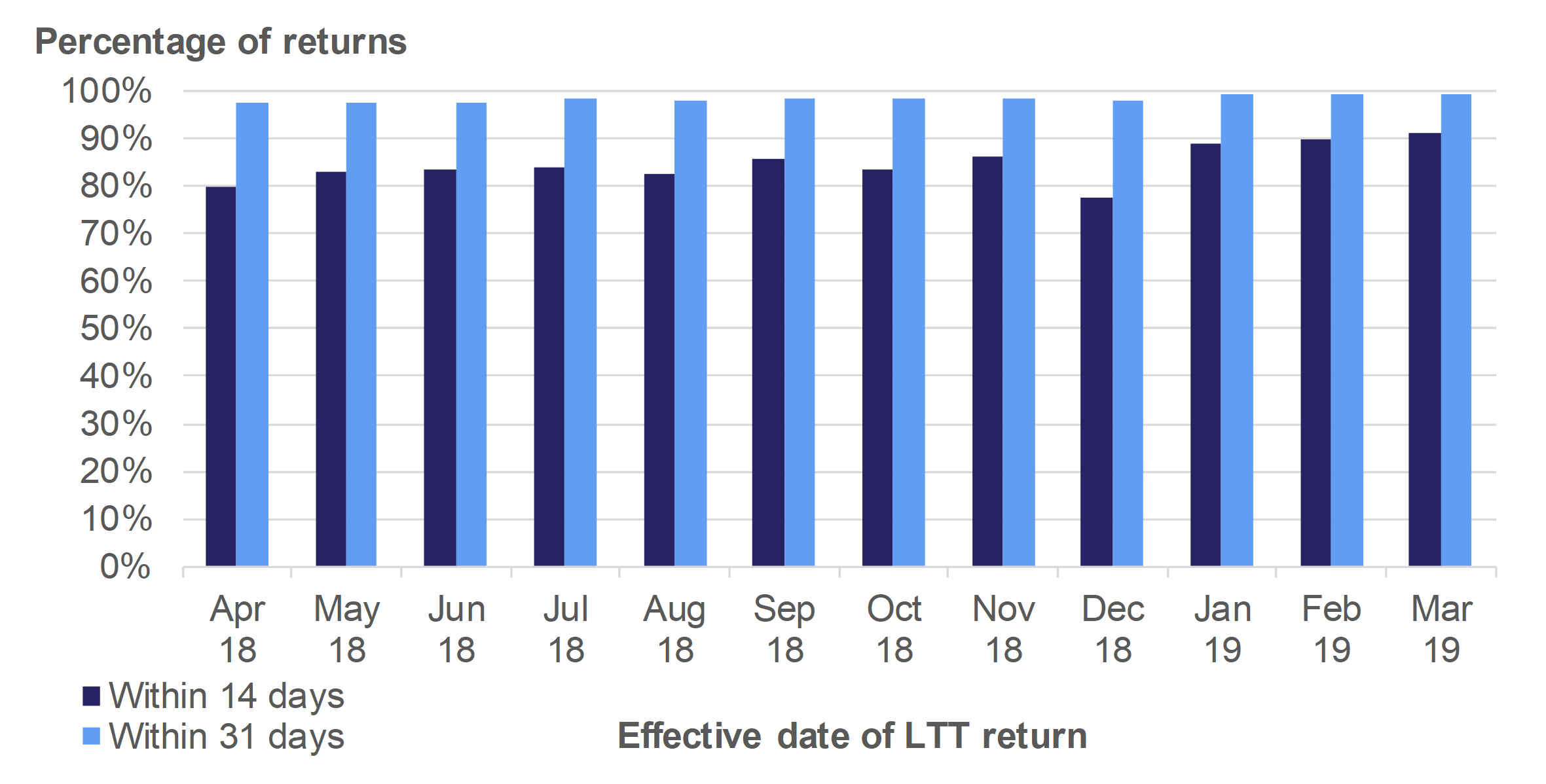 Figure 10.2 shows the monthly trends in the percentage of Land Transaction Tax returns received within 14 days and 31 days, for transactions effective in April 2018 to March 2019.