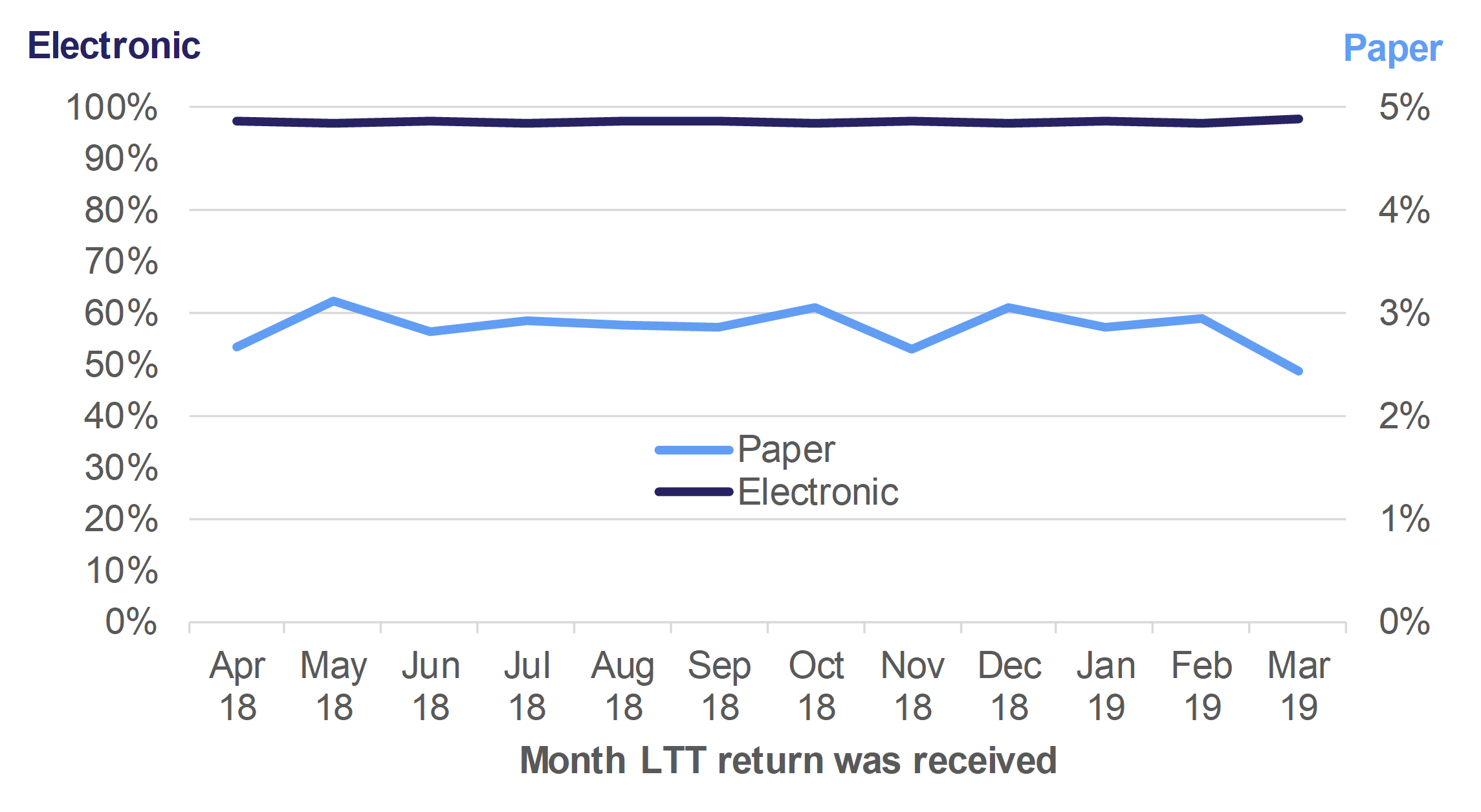 Figure 10.4 shows the monthly trend in Land Transaction Tax returns received electronically or by paper, for returns received in April 2018 to March 2019