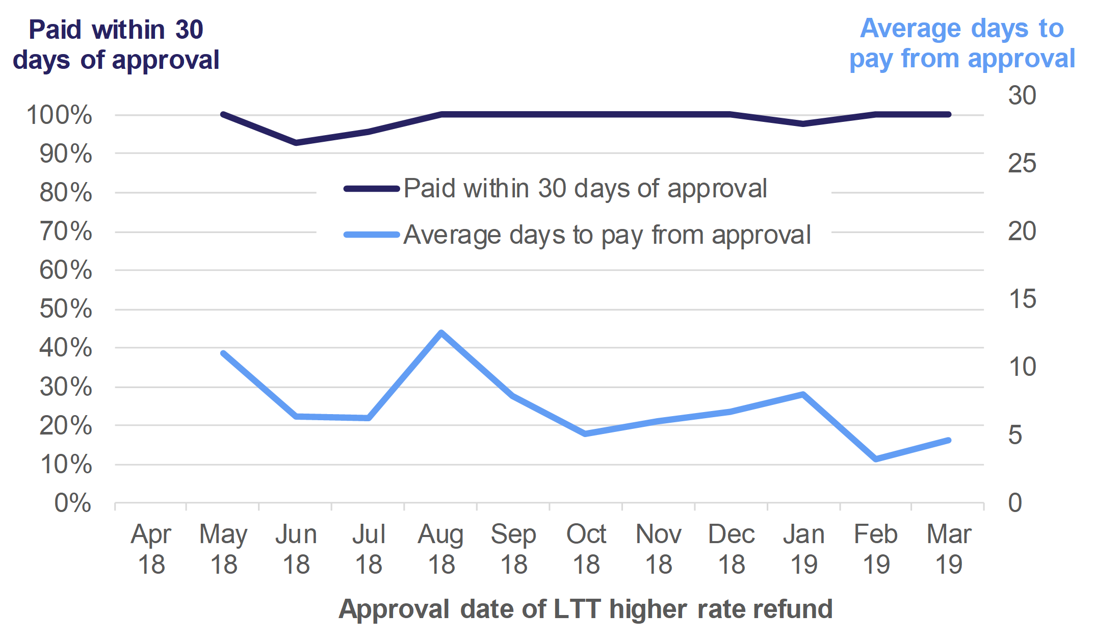 Figure 10.6 shows the percentage of LTT higher rate refunds paid within 30 days of approval, and the average days to pay from approval. Data is shown by the month when the LTT higher rate refund was approved, for April 2018 to March 2019.