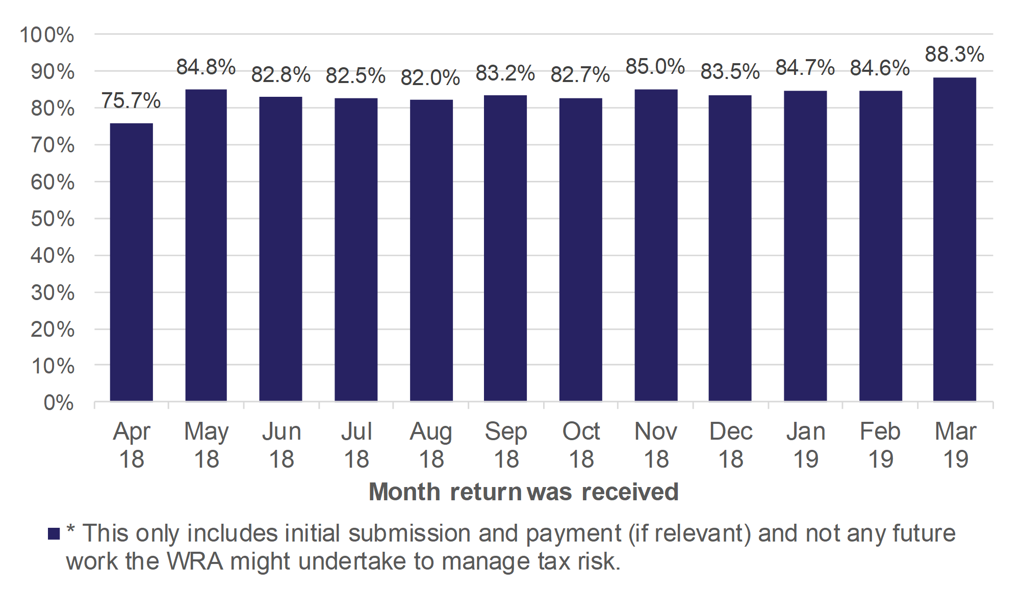 Figure 10.5 shows monthly trends in the percentage of transactions that automatically progress to initial closure with no WRA intervention, for returns received in April 2018 to March 2019.