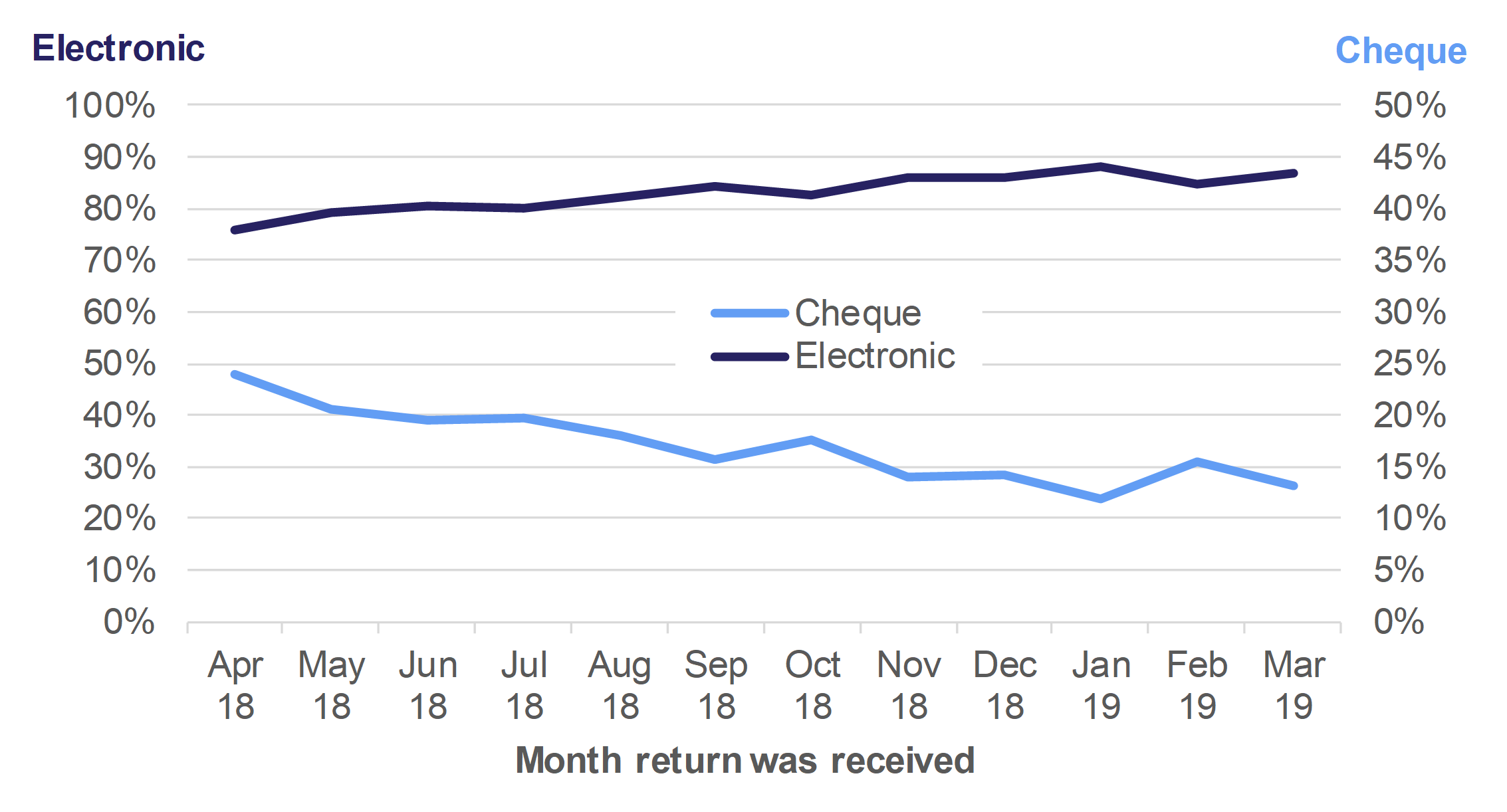Figure 10.1 shows the monthly trend in the percentage of payments received electronically or by cheque, for returns received in April 2018 to March 2019. 