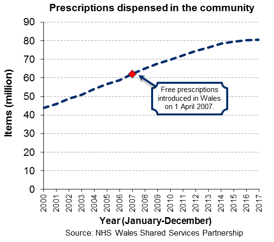 Chart showing the number of prescription items dispensed in the community increased from 43.7 million in 2000 to 80.4 million in 2017.
