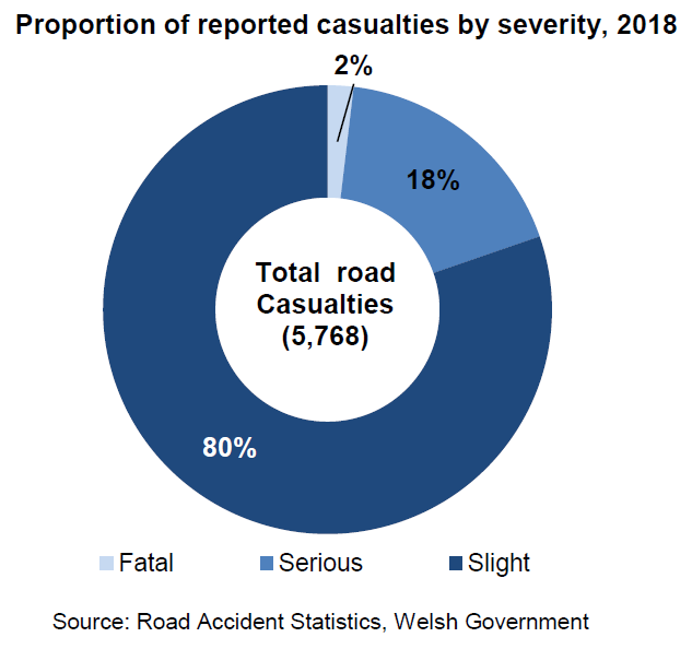 Proportion of reported casualties by severity, 2018. This chart shows the proportion of reported casualties by severity, 2018. There were 5,768 road casualties in 2018. Of these 2% were fatal, 18% were serious and 80% were slight.
