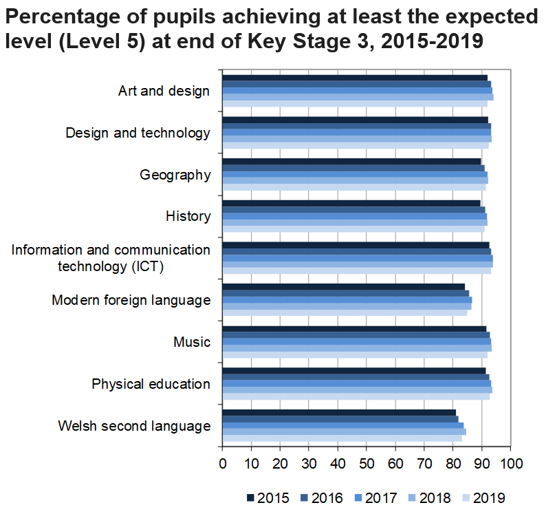 This chart shows the percentage of pupils achieving the expected level at Key Stage 3 fell in all subjects in 2019.