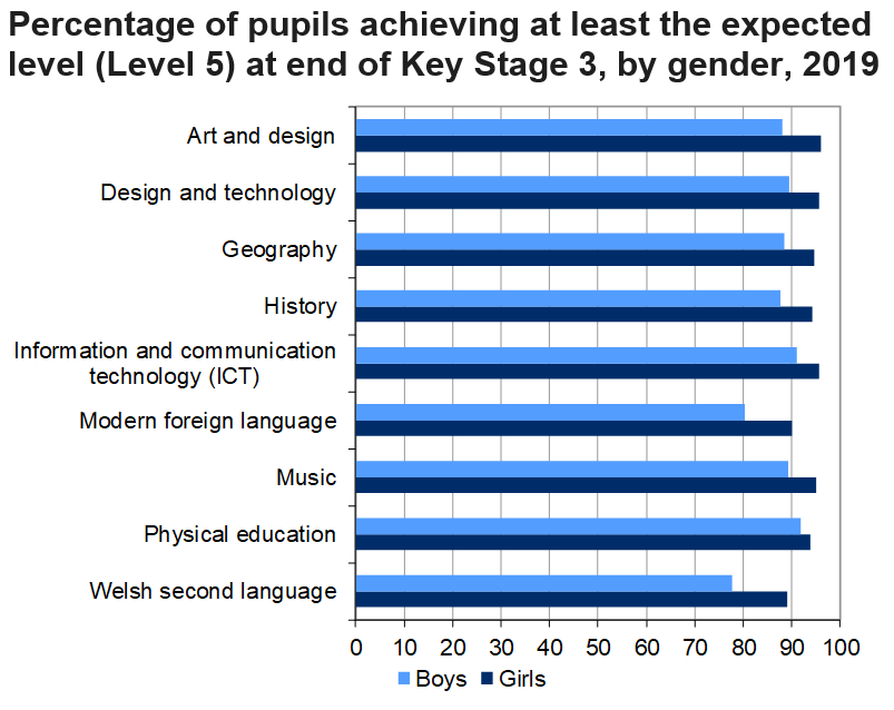 This chart shows that girls achievement was higher than boys in all subjects at Key Stage 3 in 2019.